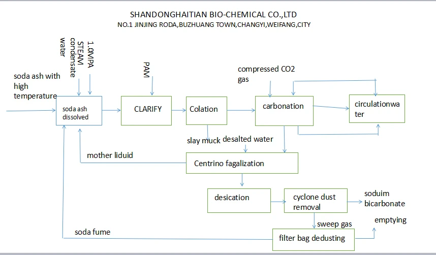 Production Process