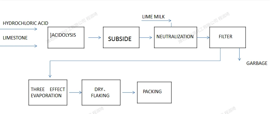 Production Process